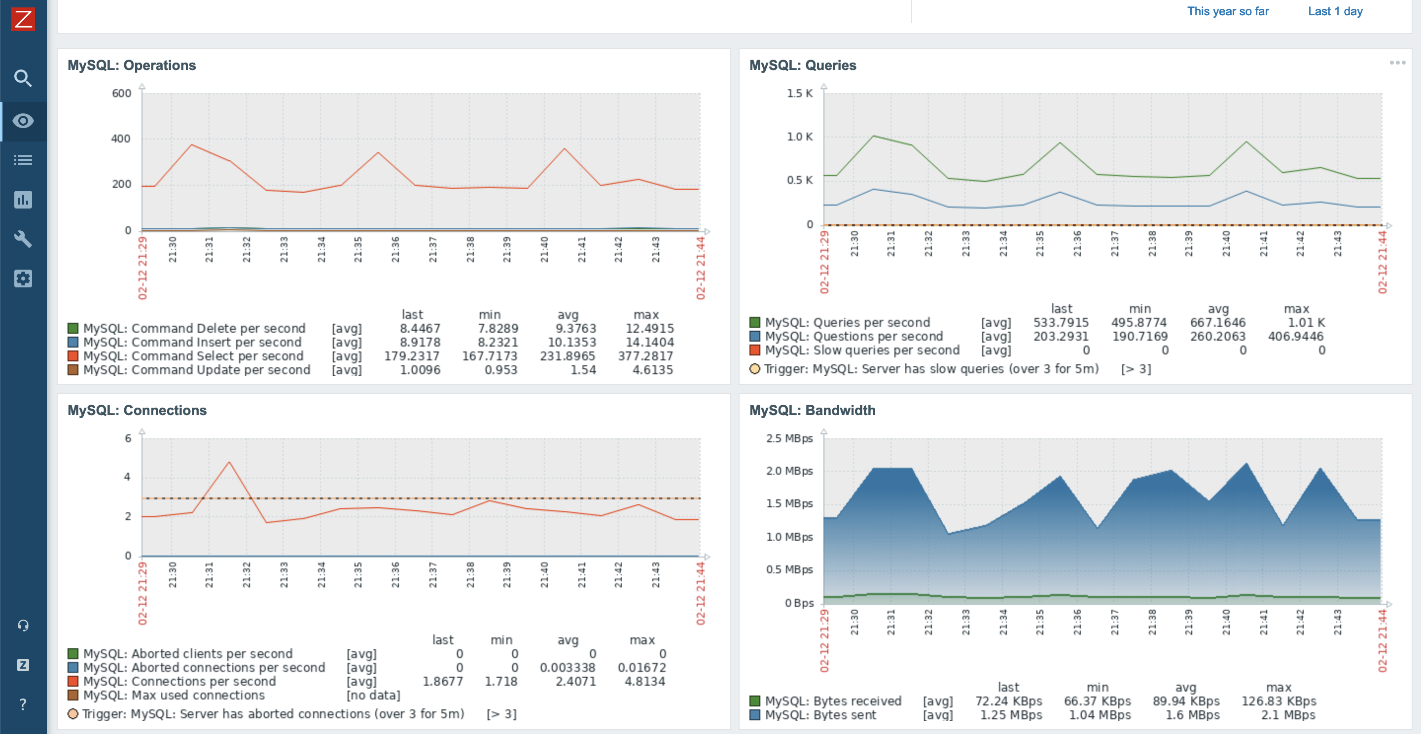 24/7 Zabbix Monitoring 24/7 Zabbix Monitoring
