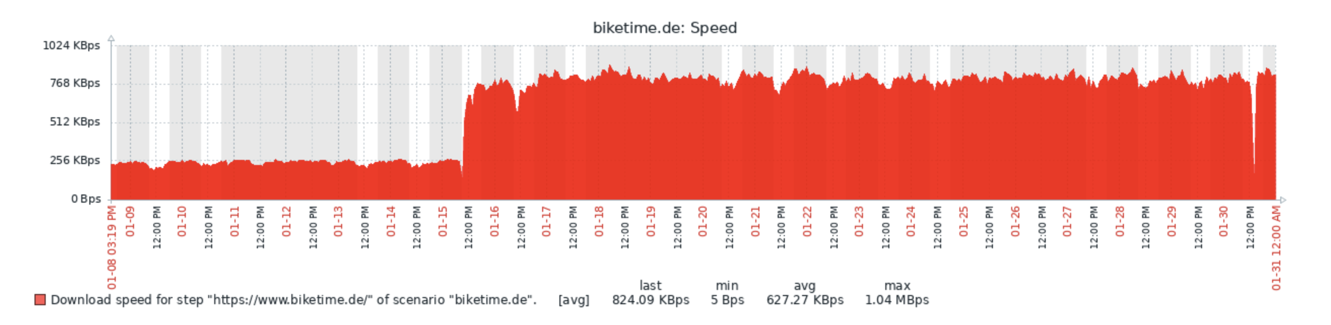 Biketime Speed old vs. new Biketime Speed old vs. new
