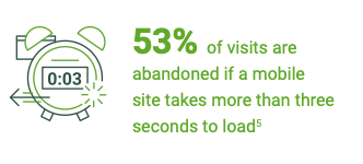 53% of visits are likely to be abandoned if pages take longer than 3 seconds to load (Source: Google "The need for mobile Speed") 53% of visits are likely to be abandoned if pages take longer than 3 seconds to load (Source: Google "The need for mobile Speed")