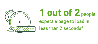 One out of two people expect a page to load in less than 2 sec (Source: Google "The need for mobile Speed") One out of two people expect a page to load in less than 2 sec (Source: Google "The need for mobile Speed")