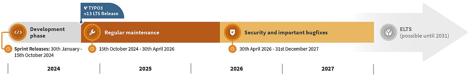 TYPO3 v13 LTS support and maintenance TYPO3 v13 LTS support and maintenance