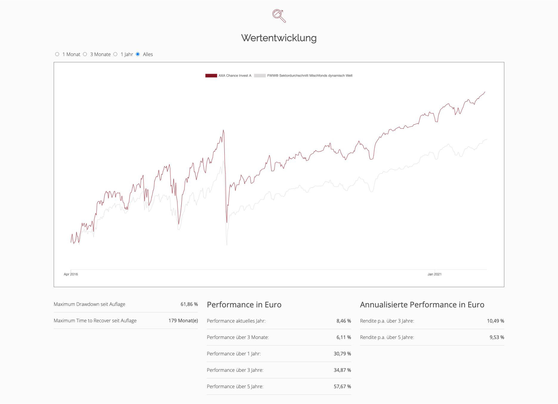 Anschauliche Darstellung der Wertentwicklung im Fondsdetail Anschauliche Darstellung der Wertentwicklung im Fondsdetail