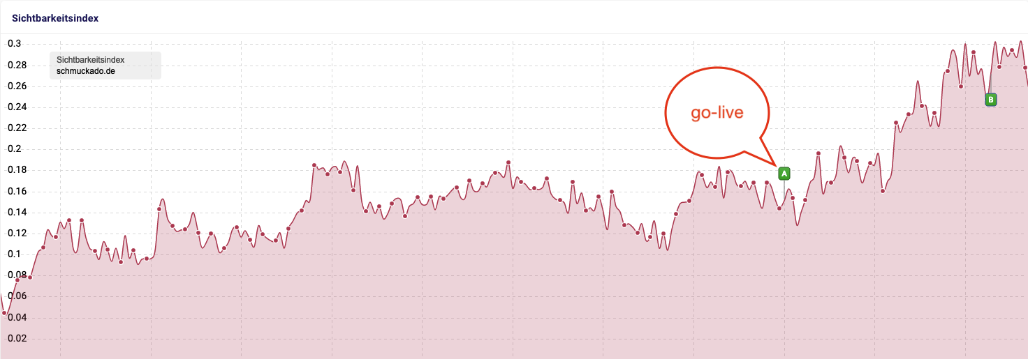 Schmuckado Sichtbarkeit bei Google nach dem Go-Live mit Mage UniTY