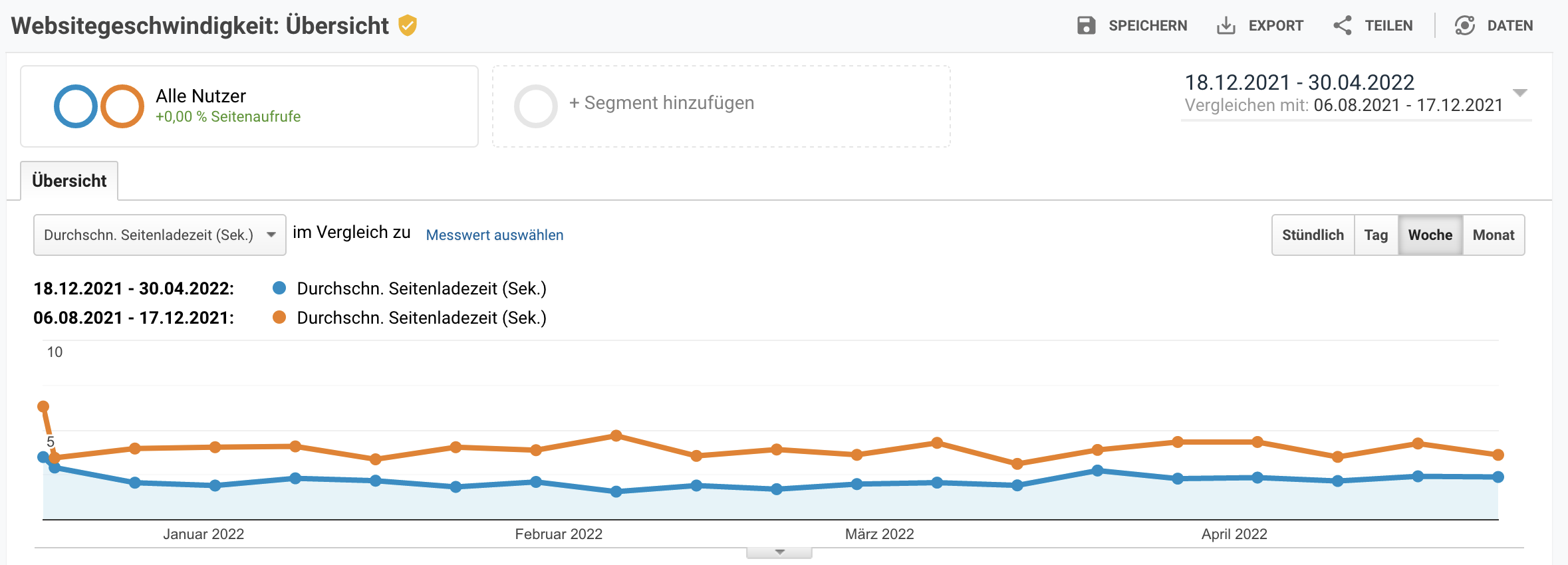 Ladezeit seit Launch 18.12.2021 vs. vorheriger Zeitraum Ladezeit seit Launch 18.12.2021 vs. vorheriger Zeitraum